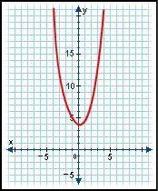 The equation of the graph shown plotted in the coordinate plane is y = x + 4. What-example-1