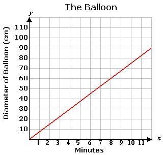 What's the equation. A. y=2/9x B. y=1/10x C. y=9/2x D. y=7.5x-example-1