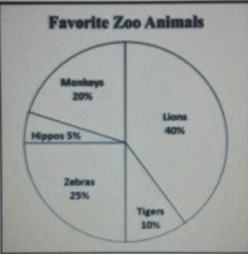 Jarrett surveyed elementary school students about their favorite animals at the zoo-example-1