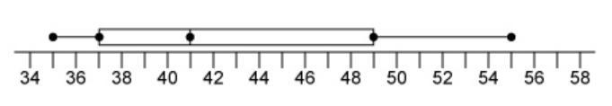 A manager drew this box-and-whisker plot to represent the number of minutes each of-example-1