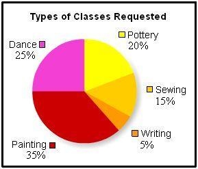 HELP FAST!!!! A school is offering after-school classes in a variety of activities-example-1