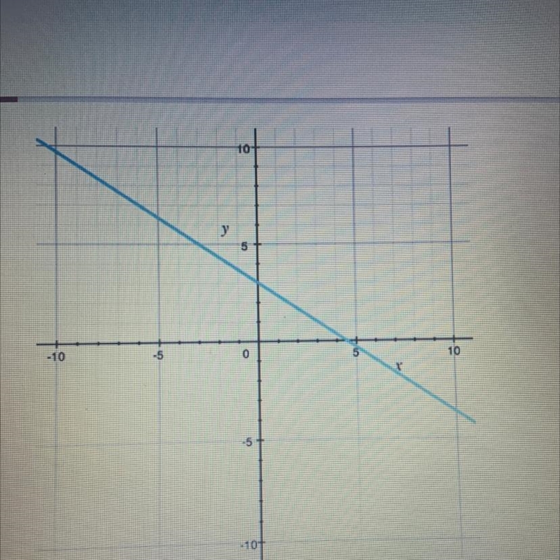 What is the slope of the line shown in the graph-example-1