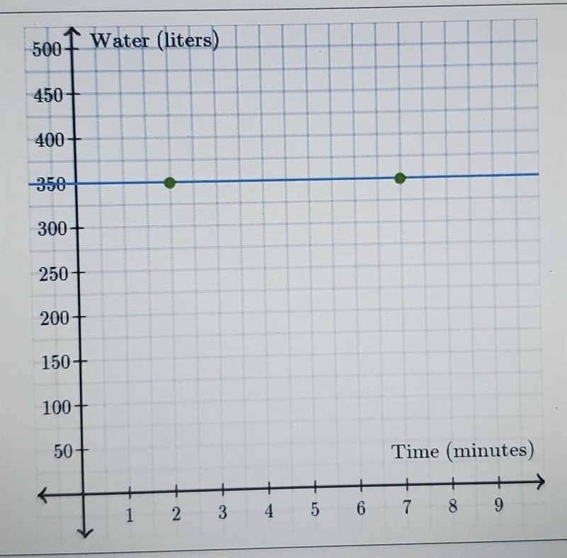 Archimedes drained the water in his tub. 62.5 liters of water were drained each minute-example-1