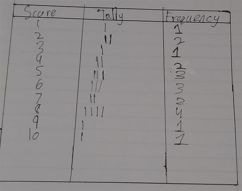 How can I know how many students scored 5 in their test?-example-1