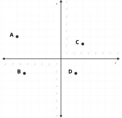 If point B, shown on the coordinate plane below, is reflected over the y-axis to create-example-1