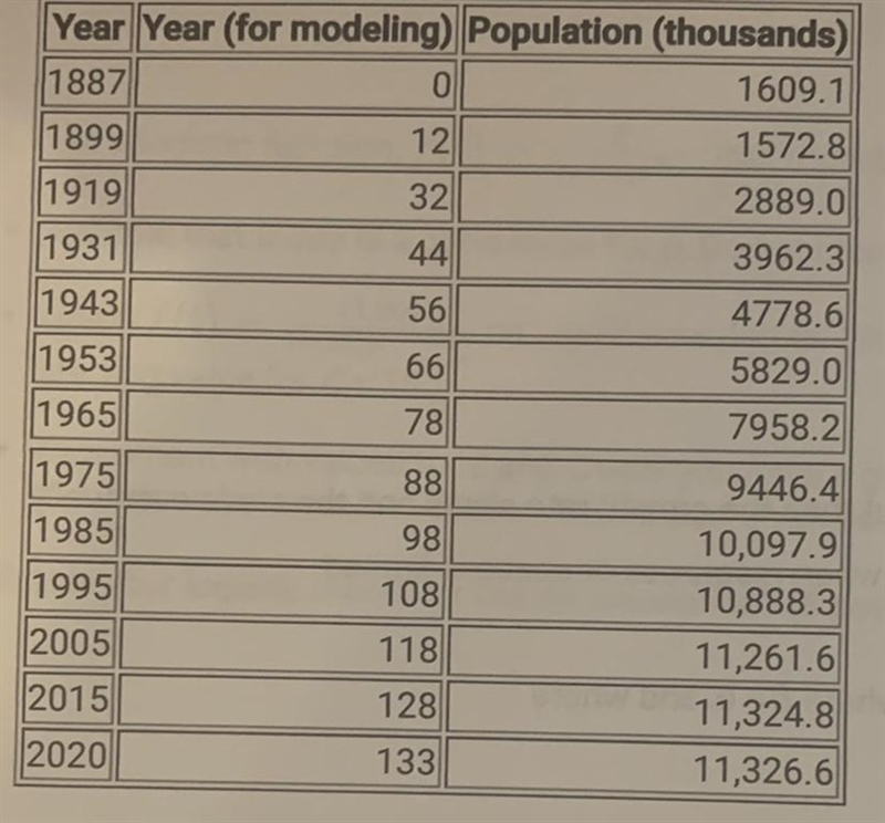 A. Graph Cubas population and describe what pattern you can see. B. Explain why a-example-1