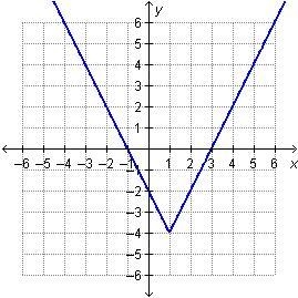 PLEASE HURRY!! Which statement about the graph is accurate? A. An x-intercept of the-example-1