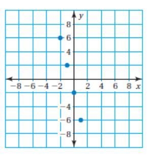 Use the graph to write a linear function that relates y to x-example-1