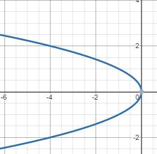 Identify each as a function or not a function.-example-2