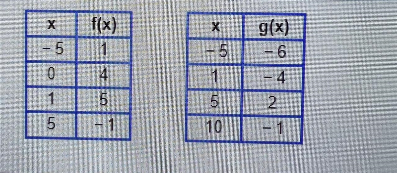 Use the table to evaluate the given composite function (G o f)(-5)=-example-1