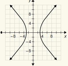 What are the x-intercepts of this conic section? (−3, 0) and (3, 0) no x-intercepts-example-1