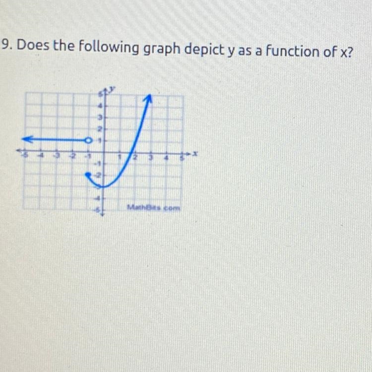 Does the following graph depict y as a function of x?-example-1