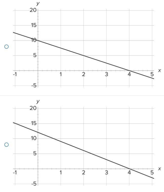 Consider the equation y = 12 – 3x. Which of the following is a graph of this equation-example-2