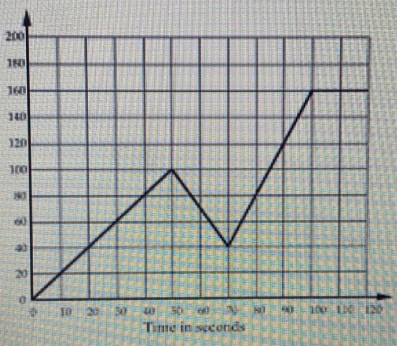 The graph below describes the distance from home over a period of time. What is the-example-1