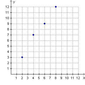 Help- thanks :/ Several ratios are graphed below. Which ratio is not equivalent to-example-1