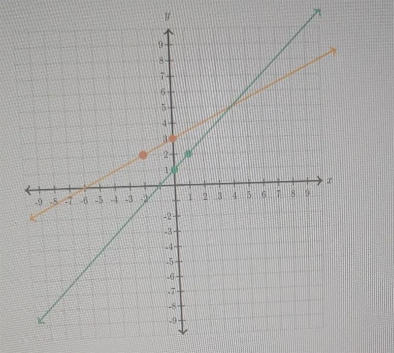 What is the solution to the system of equation graphed below?*write your answer as-example-1