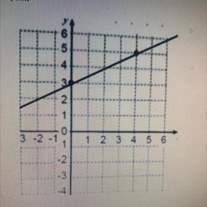 What is the equation for this line in the format Y =MX + B? Please see attached photo-example-1