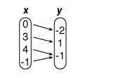 Can this relation also be represented as {(-1, 1), (0, -2), (3, 1), (4, -1)}.?-example-1