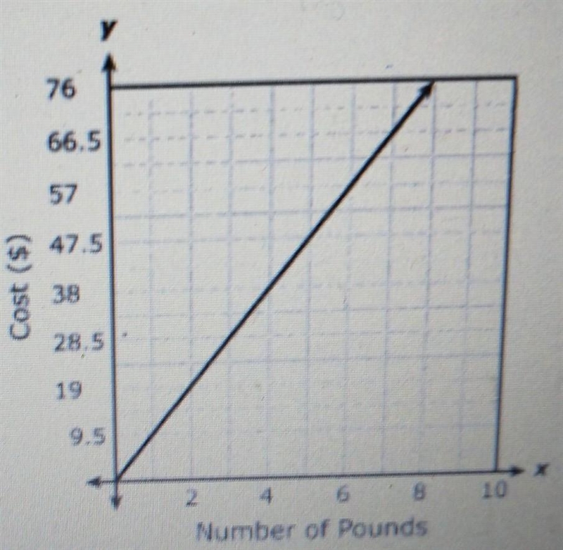 Marty purchases cashews. The relationship between the cost and the number of pounds-example-1