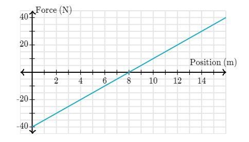 The net horizontal force on a box F as a function of the horizontal position x is-example-1