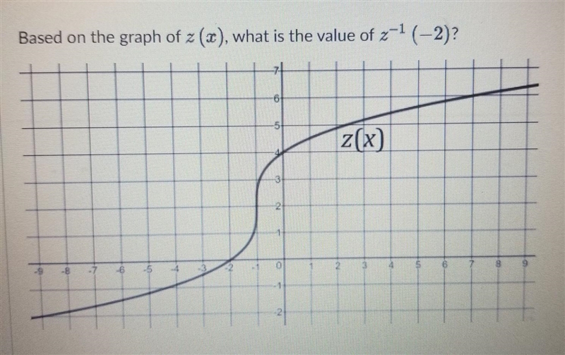 Based on the graph of z (x), what is the value of z-¹ (-2)? ​-example-1