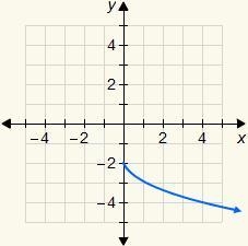 Choose the correct graph of the function y=√x+2 .-example-1