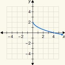 Choose the correct graph of the function y=√x+2 .-example-2