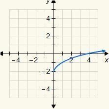 Choose the correct graph of the function y=√x+2 .-example-3