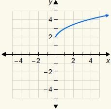 Choose the correct graph of the function y=√x+2 .-example-4