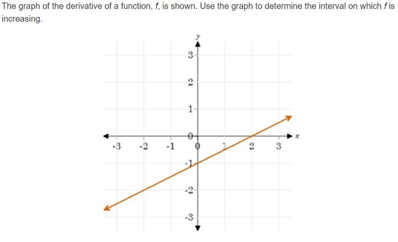 The graph of the derivative of a function, f, is shown. Use the graph to determine-example-1