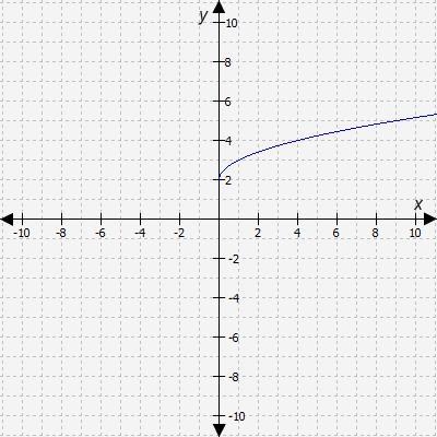 Which statement about the function represented by this graph is true?-example-1