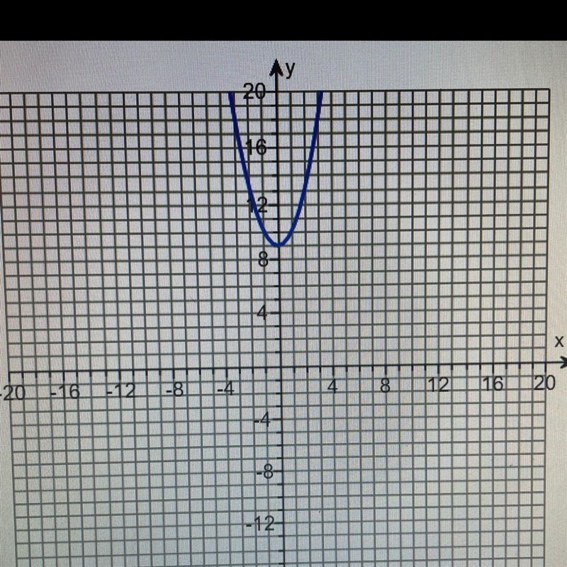 fill in the missing coordinates of the points that lie in the graph of y=x^2 and the-example-1