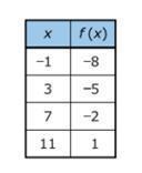 The table shows values for a linear function, f(x). What is an equation for f(x)?-example-1