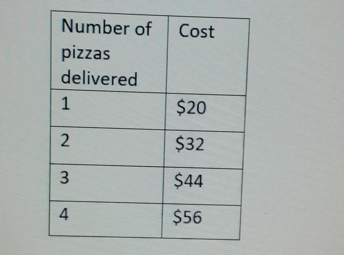 According to the table, what is the delivery fee?what is the price per pizza?if the-example-1