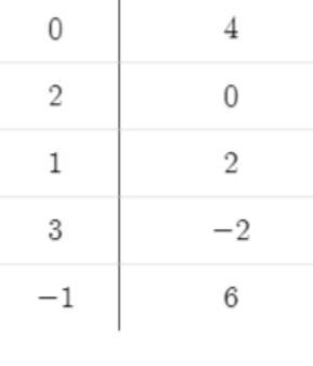 Graph the line from the table you found in (5). Remember to scale and label your axes-example-1