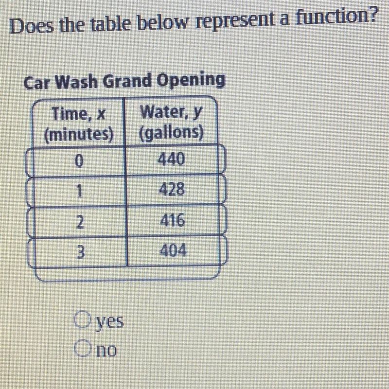 Does the table below represent a function?Car Wash Grand OpeningTime, x Water, y(minutes-example-1