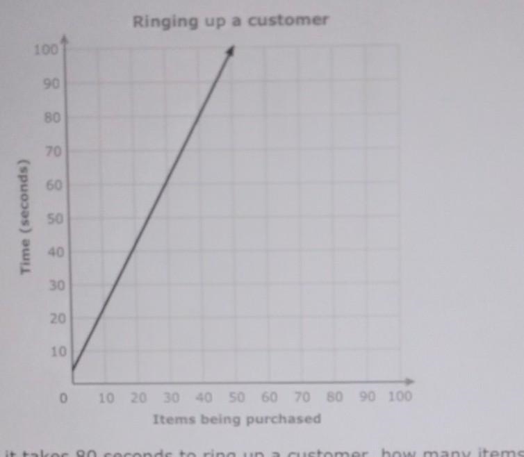 Please help with this . I am really stuck on it.The graph shows how time required-example-1