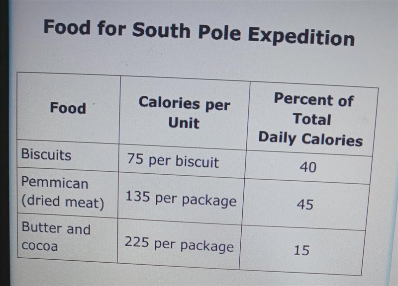 a scientist need to 6000 calories per day. Based on the percentage of total daily-example-1