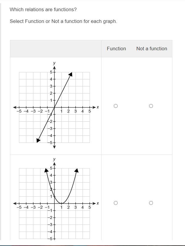 Which relations are functions?Select Function or Not a function for each graph. FunctionNot-example-1