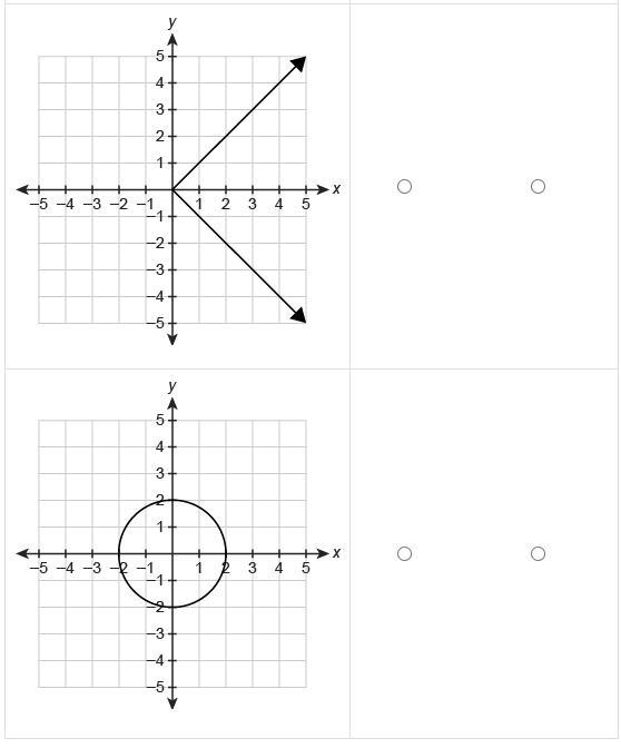 Which relations are functions?Select Function or Not a function for each graph. FunctionNot-example-2