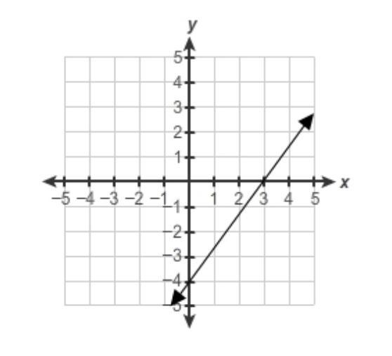 What is the equation of this line? A. y = 4/3x - 4 B. y = 3/4x - 4 C. y = -4x + 4/3 D-example-1