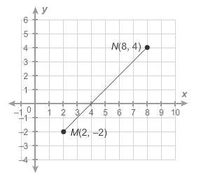 What is the length of MN? Round to the nearest tenth of a unit. ??? Units-example-1