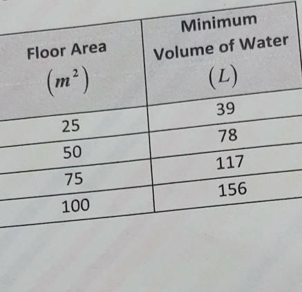 the table below shows the minimum volume of water needed to fight a typical fire in-example-1