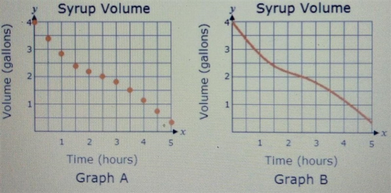 Blake recorded the volume of flavored syrup left in a soft drink dispenser every hour-example-1