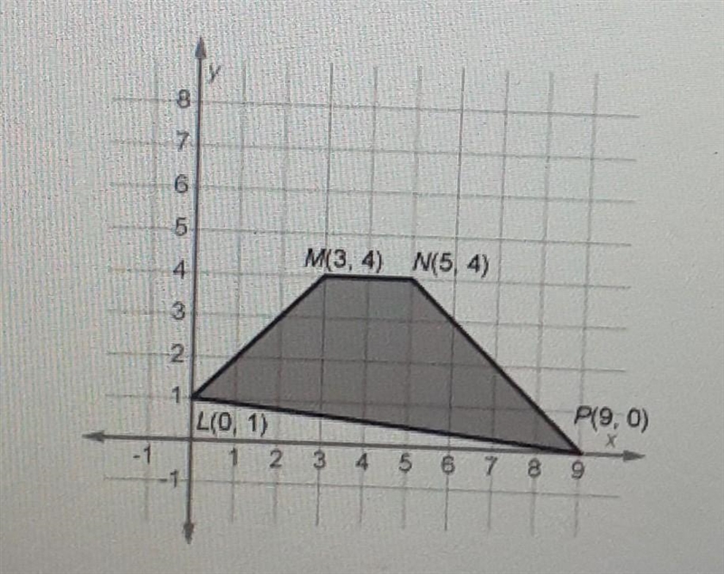 LMNP is rotated 90 degrees clockwise around the orgin.What are the coordinates of-example-1