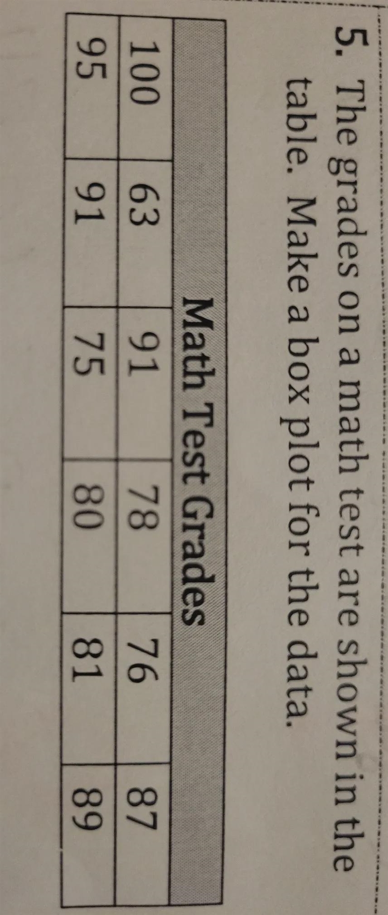 The grades on a math test are shown in the table. make a box plot for the data-example-1