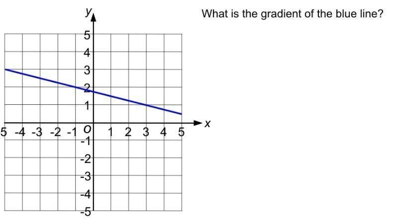 What is the gradient of the blue line? ​-example-1