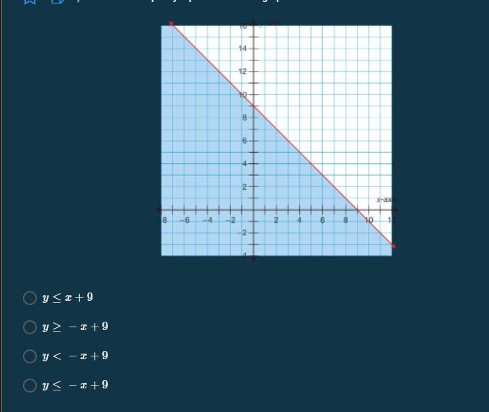 Choose the inequality represented in the graph. A. y ≤ x + 9 B. y ≥ -x + 9 C. y &lt-example-1