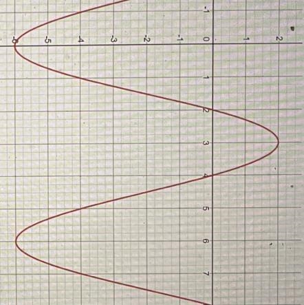 MAX POINTS Help please and thanks What is the period and frequency of the function-example-1