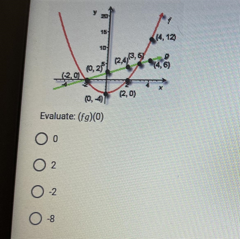 Evaluate (fg)(0) please-example-1